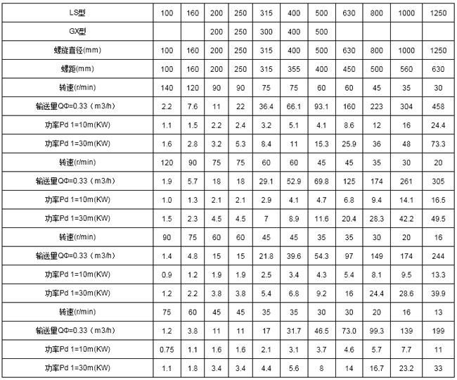 螺旋喂料機技術參數