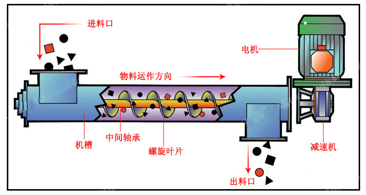 微型管式螺旋輸送機(jī)原理